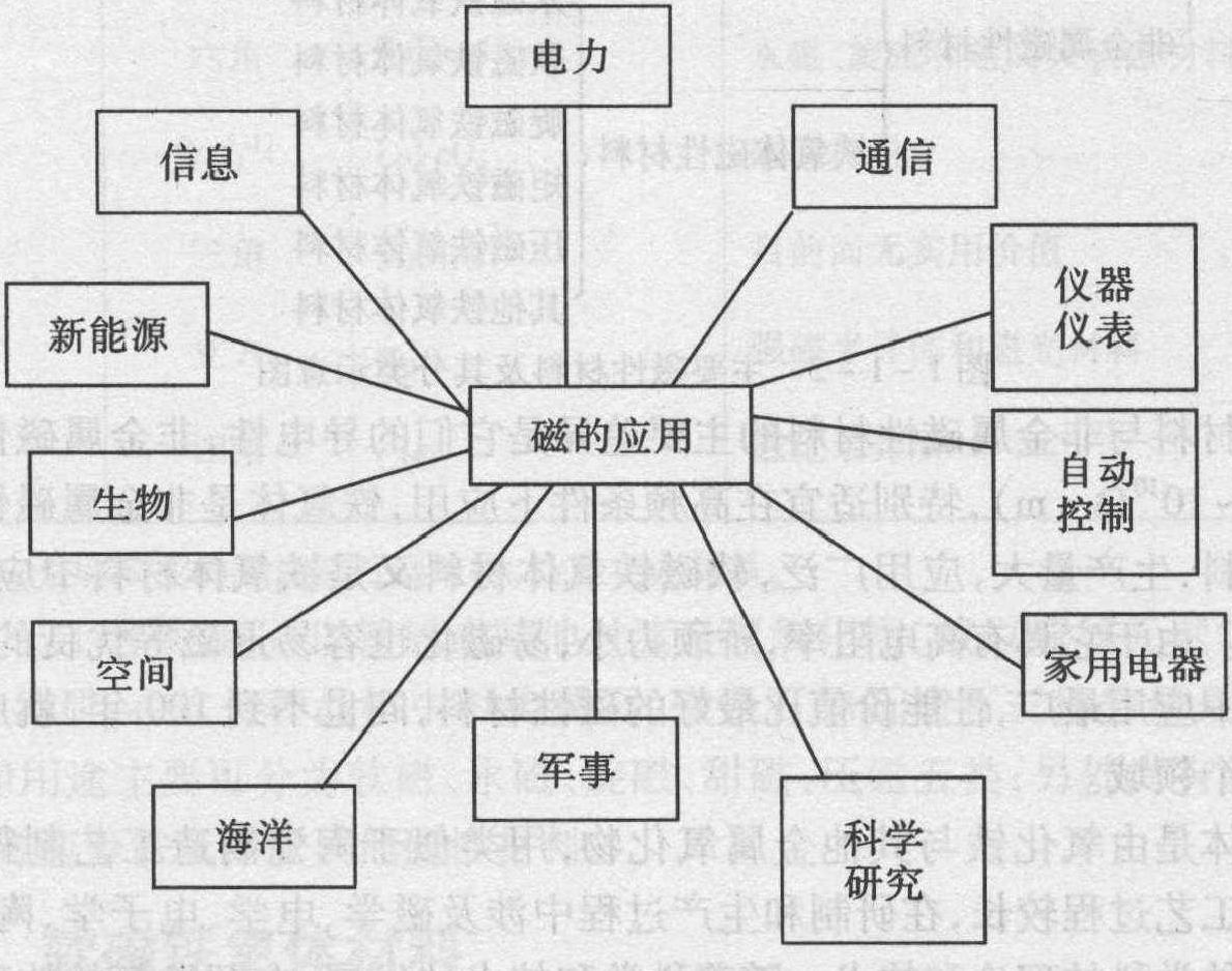 1.1 磁性材料